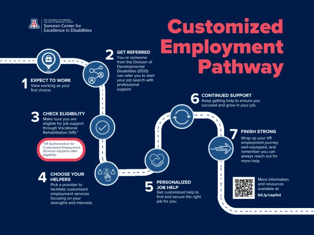 Customized Employment Pathway Infographic showing 7 steps to customized employment along an illustration of a road.