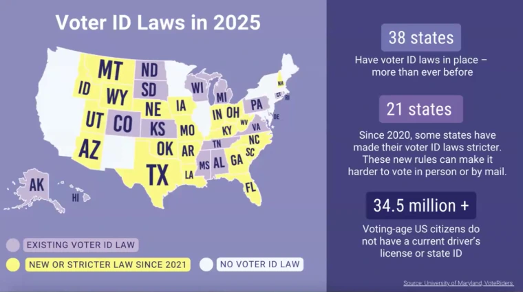 A slide from Danielle and George's presentation. It reads, “Voter ID Laws in 2025. 38 states have voter ID laws in place - more than ever before. 21 States since 2020 have made their voter ID laws stricter. These new rules can make it harder to vote in person or by mail. 34.5 million+ voting age citizens do not have a current driver’s license or State ID” The slide also includes a US map highlighting which states do and don’t have voter ID laws.