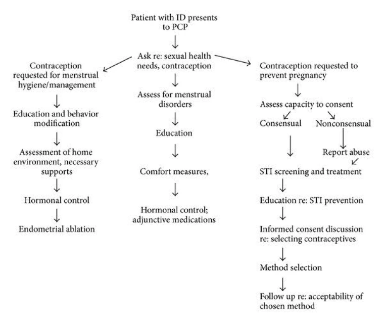 A suggested framework for physicians to approach sexual health with patients who have an intellectual disability (Greenwood & Wilkinson). Begins with asking about sexual health needs and branches off from there. See works cited for more information.